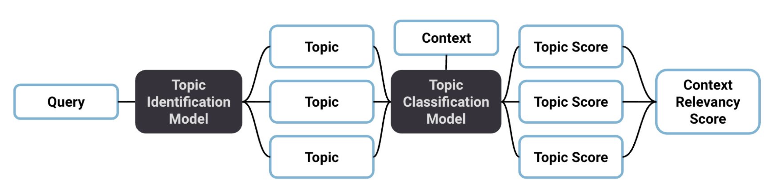 context-relevancy-flow