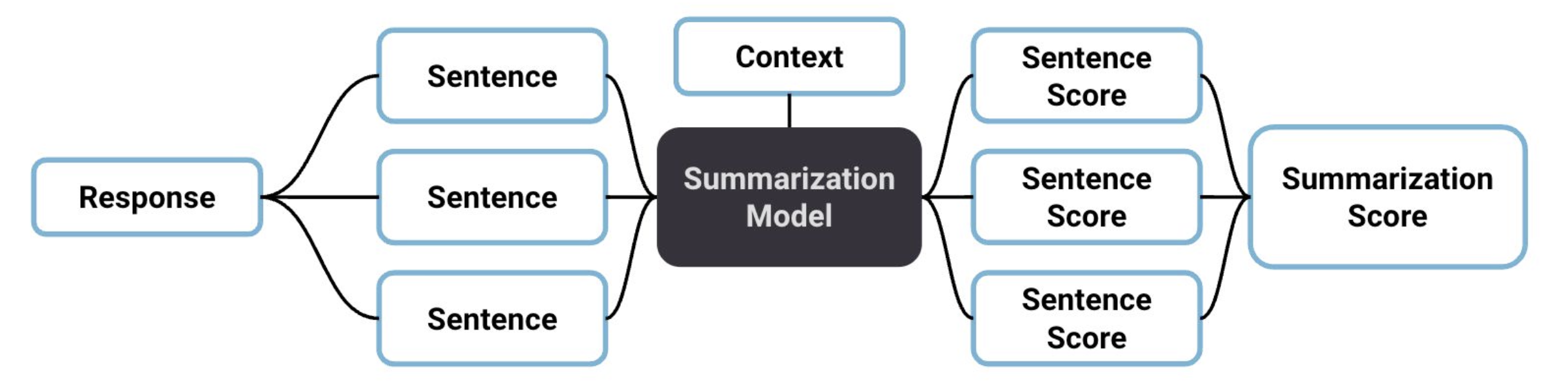 summarization-flow