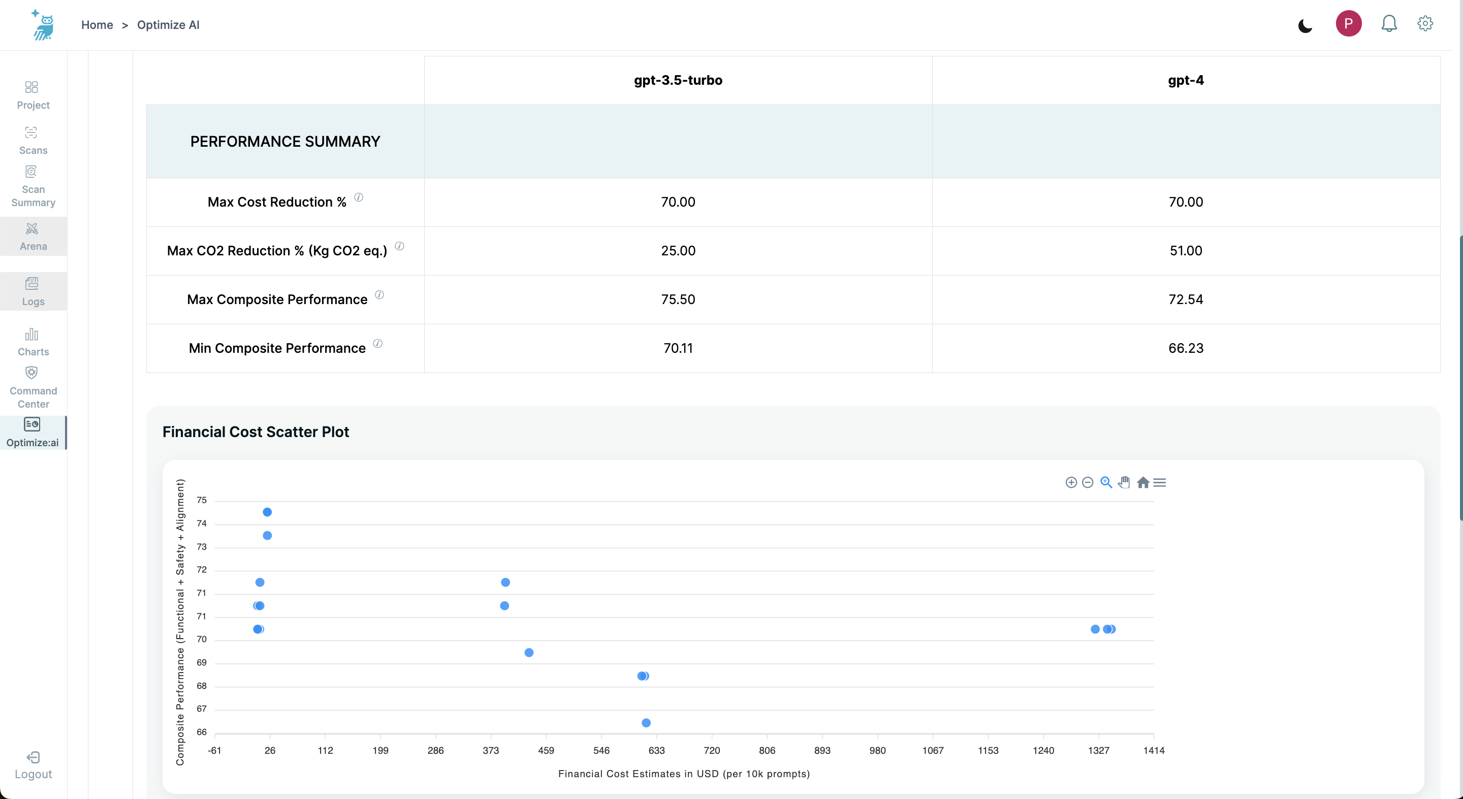Optimize:ai Results