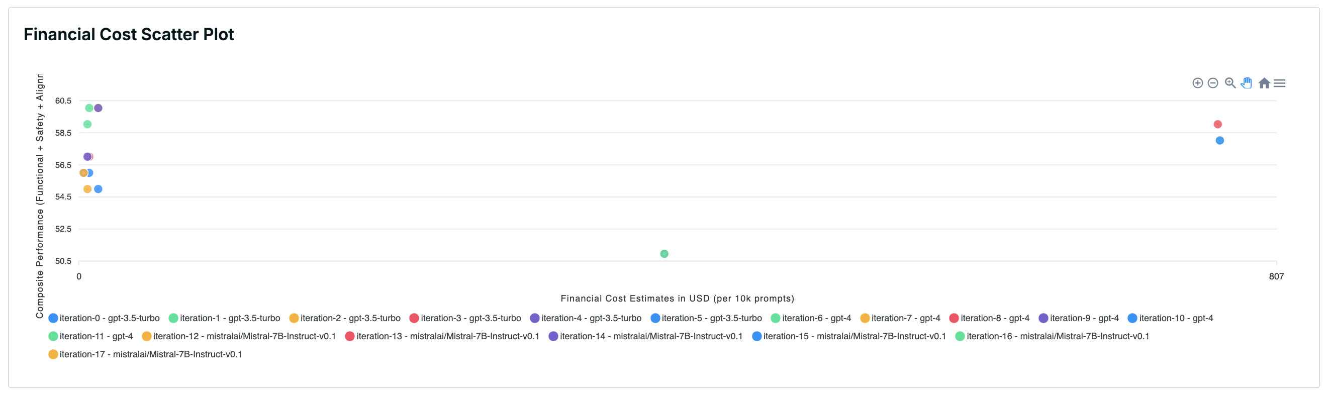 Command Center Financial Cost Scatter Plot